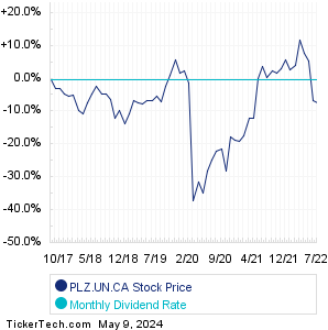 PLZ.UN.CA monthly dividend paying stock chart comparison